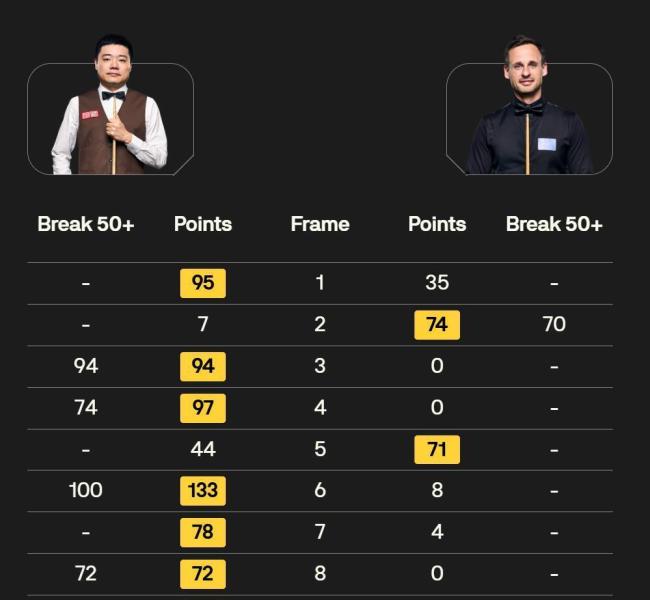 连打带防，表现陌生！丁俊晖回归顶级状态 首阶段7-2领先吉尔伯特 王者归来碾压胜利