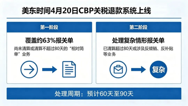 美国退税规模超去年关税收入一半