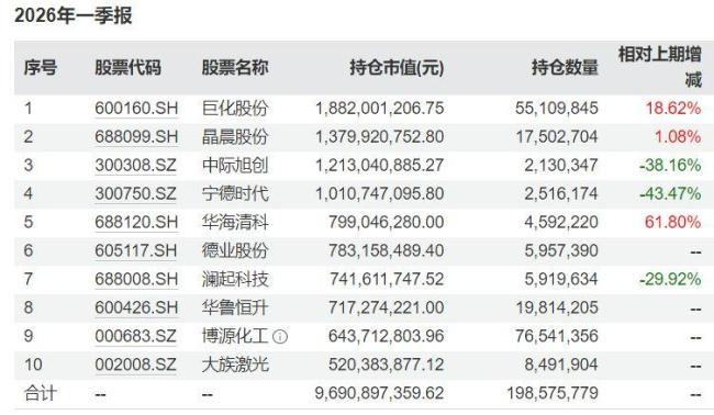 知名基金经理最新调仓动向：张坤减持多只白酒股，谢治宇加码化工与半导体设备 规模下降引发被动调仓