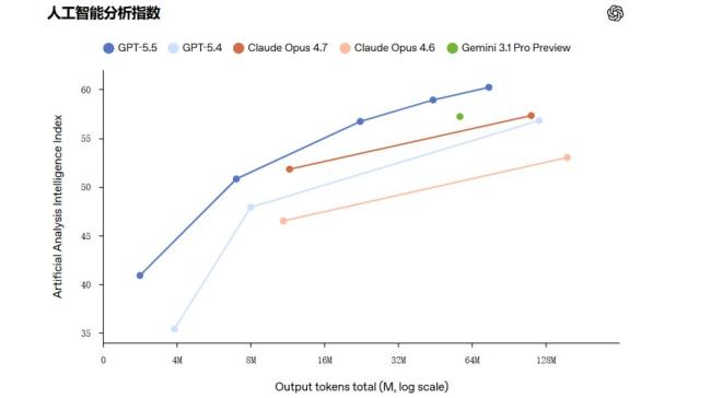 GPT5.5深夜炸场 智能新高度