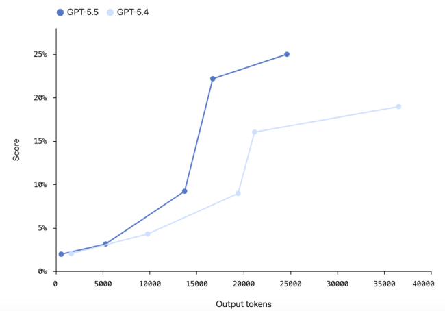 GPT-5.5赢了Opus 4.7和Mythos吗 智能体式工作模型领先
