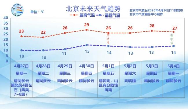 今天夜间有阵雨，北京未来一周晴暖多风