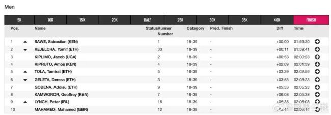 人类马拉松首次跑进2小时 肯尼亚选手创造历史