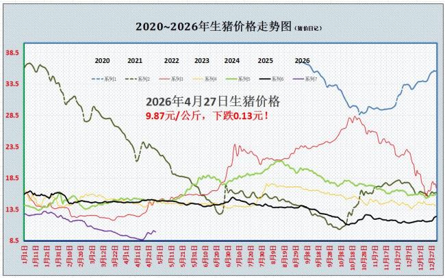 4月27日猪价2连跌 市场多空博弈加剧