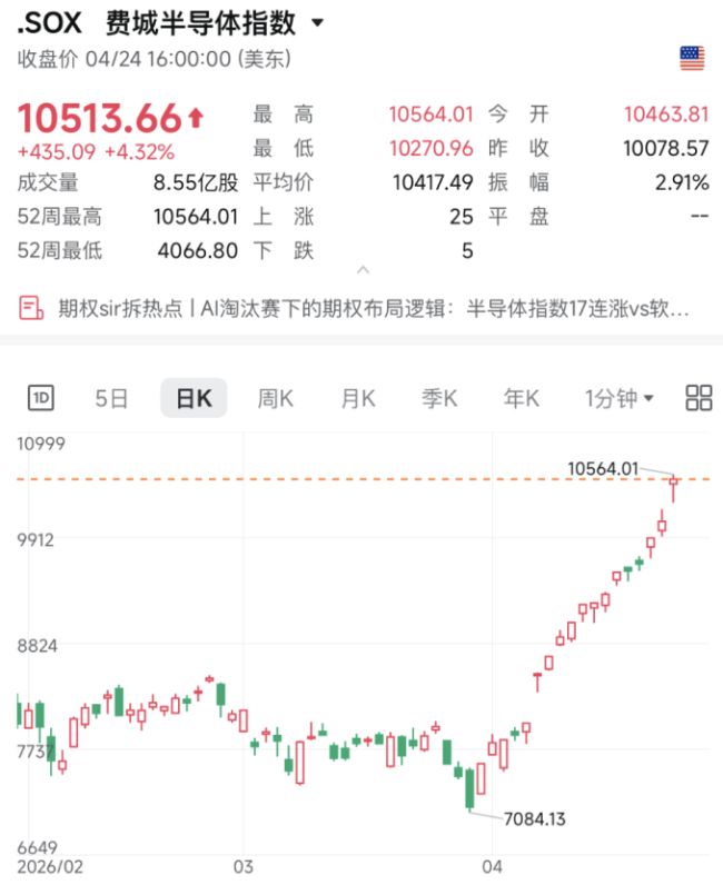 美芯片股史诗级暴涨 熔断式上涨风险积聚