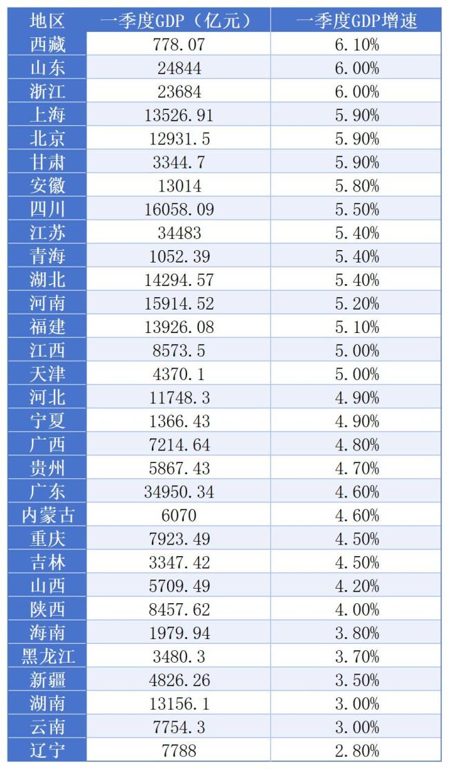 31省份一季度GDP出炉