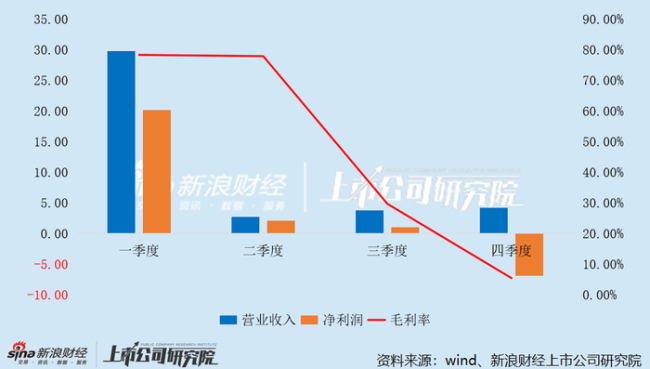 影投年报光线传媒业绩光速变脸 交出近十年最差一季报 25年Q3起已暴露疲态 《哪吒》红利退却后业绩骤降