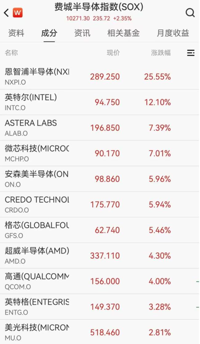 美联储维持利率不变 英特尔涨超12% 芯片股领涨市场