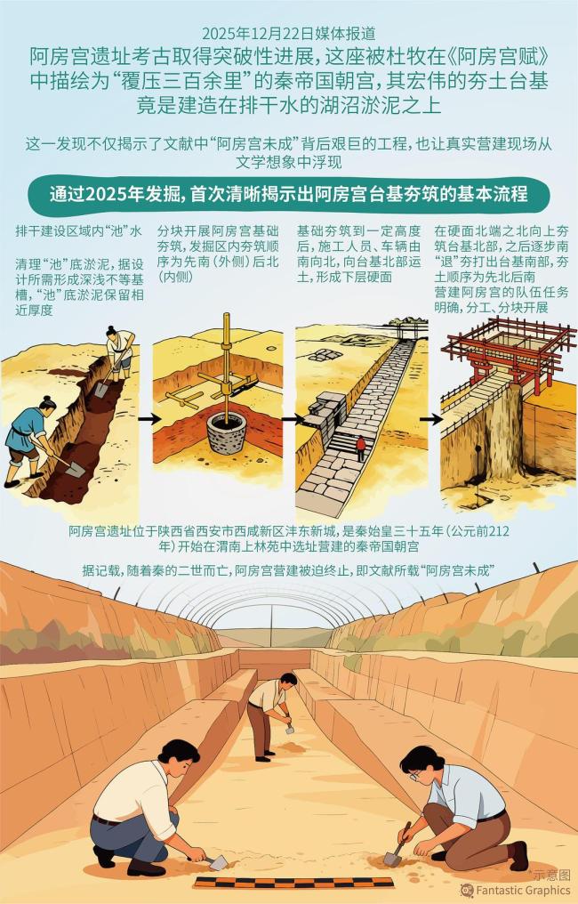 阿房宫为何让后人惦记了两千年 千年传说与考古真相