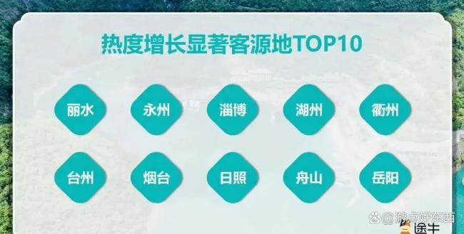 五一假期10大城市上榜了 日照体验经济火出圈
