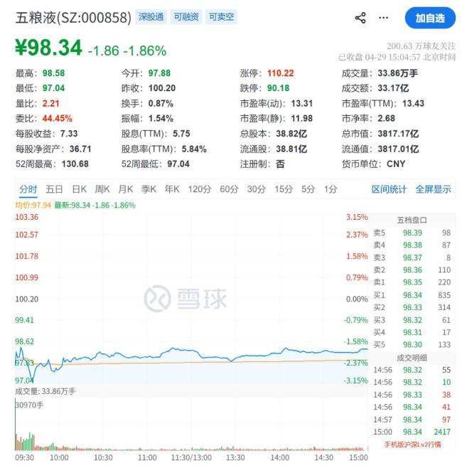 白酒财报变天：茅台放慢五粮液承压