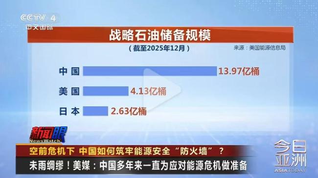 美机构：中国战略石油储备量全球第一 未雨绸缪能源危机