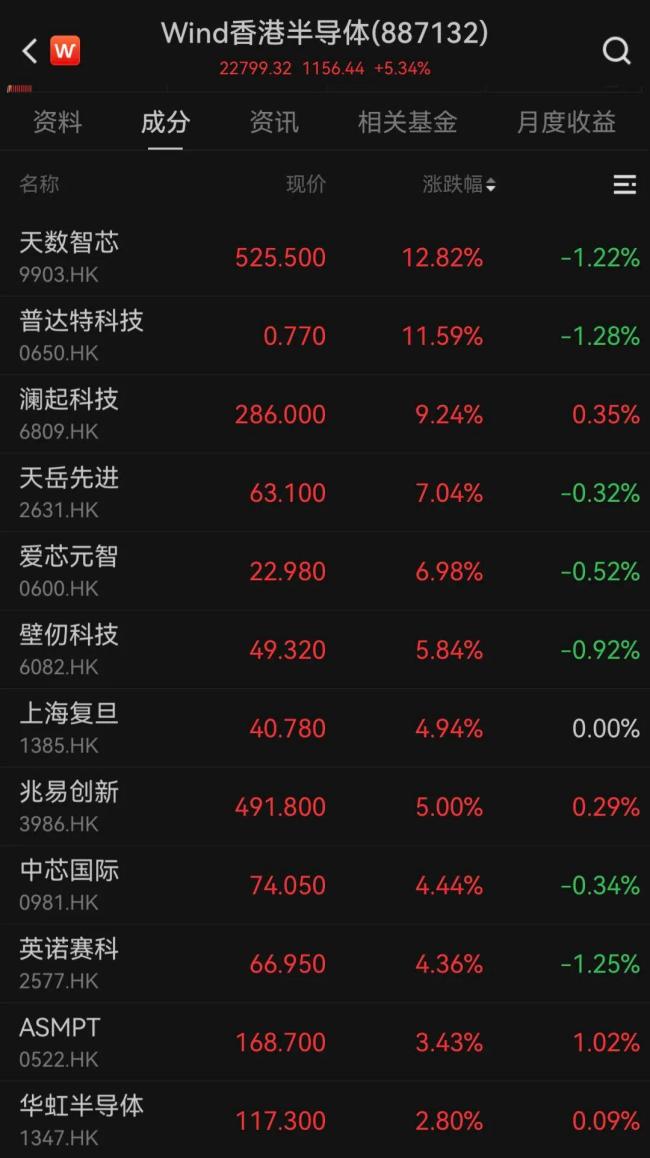 港股科技股全线爆发 小米涨超8% 科网股普涨带动市场