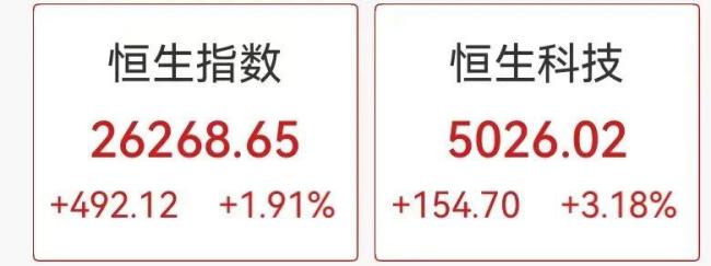小米大涨超8%