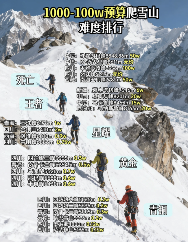 珠峰南坡在批量“诈骗”全球中产吗 登山梦背后的黑幕