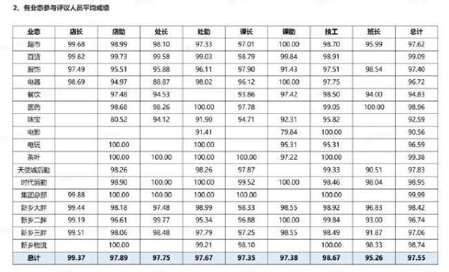 胖东来19名管理人员被降级 民主评议结果公布