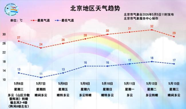 北京大風(fēng)藍(lán)色預(yù)警，局地陣風(fēng)超8級(jí)！明早有雷陣雨 出行需注意防風(fēng)
