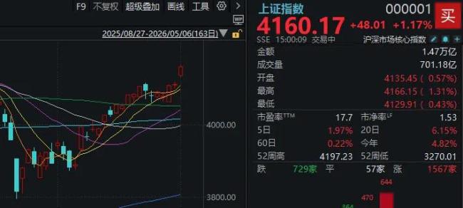 A股五月开门红 创业板指收涨2.75%