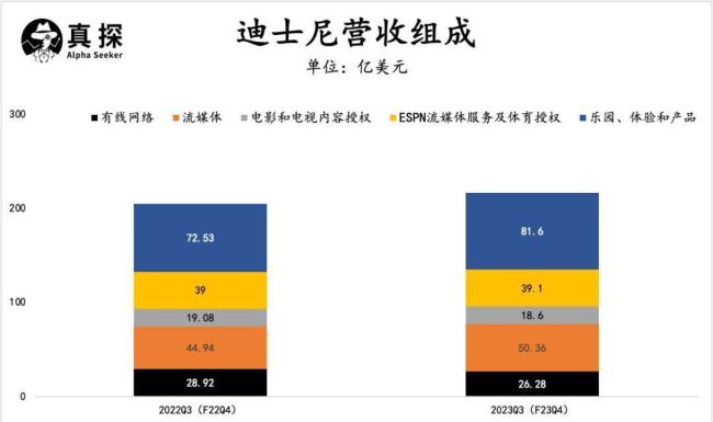 迪士尼流媒体翻盘 新CEO小考过关 二次整合初见成效