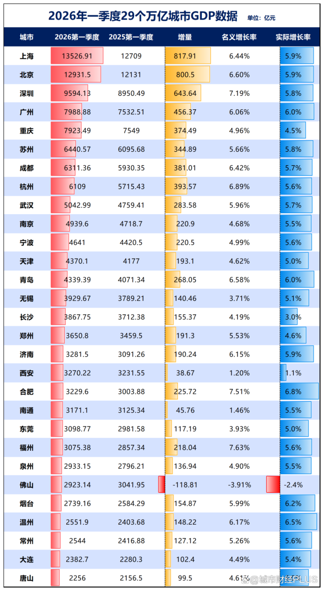 排名下降，北方人口增量第一城，GDP失速了 西安经济增速放缓探因