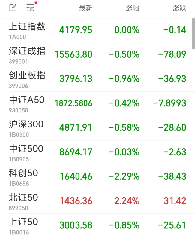 创业板指收跌0.96% 军工股逆市走强