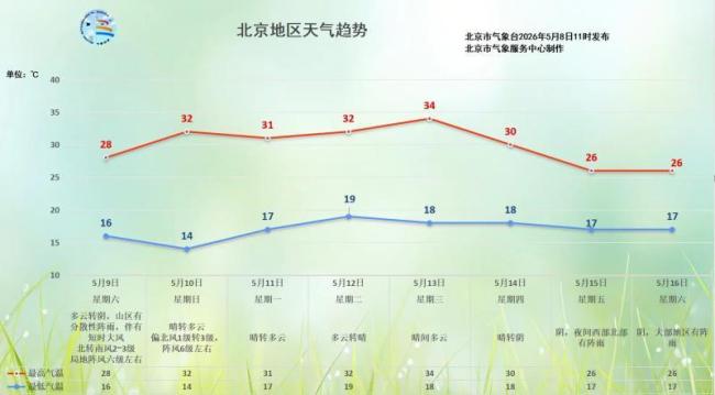 今日北京天晴气温攀升，周日气温可达32℃