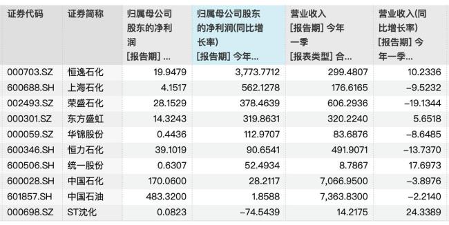 化工股凈利最高增近38倍 行業(yè)景氣回升