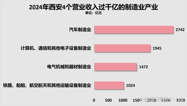 排名下降，北方人口增量第一城，GDP失速了 西安经济增速放缓探因