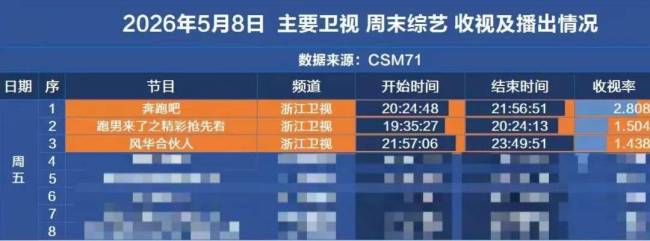 跑男官方晒收视率截图 复兴立异低质疑