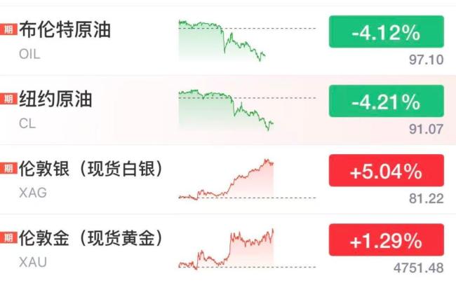 纳指创新高,美股半导体深夜跳水,ARM跌超8% 科技股涨跌不一