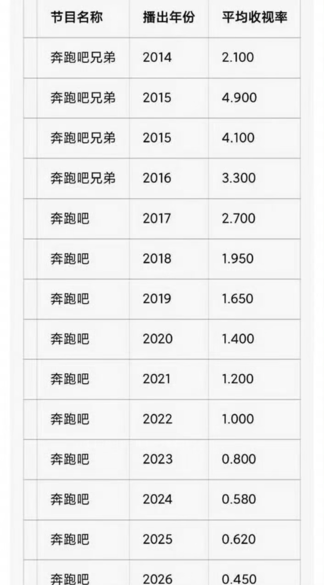 奔跑吧连发8条回应收视率低 节目组积极应对争议