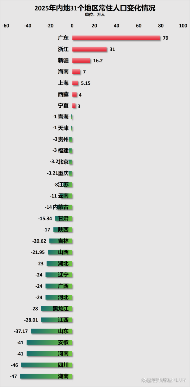 人口净流出第一，不住板成户籍人口第一大省，业短<strong>91成人视频网站</strong>为何留不住人？主因