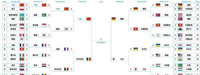 国乒3-1法国进世乒赛决赛 争冠热点对决