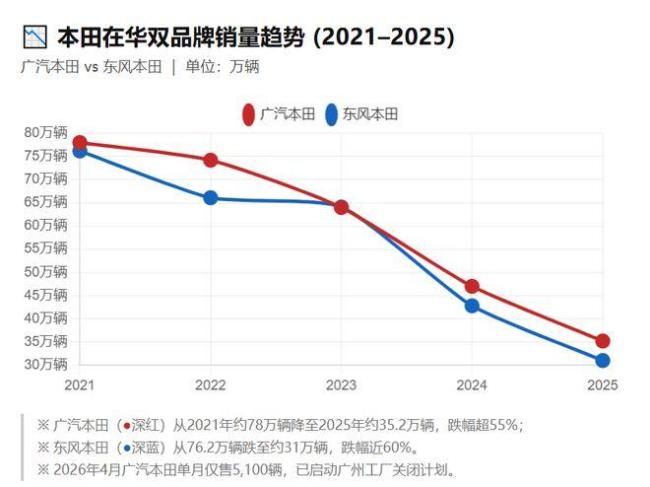 日本车企在中国正加速走向消亡 销量雪崩