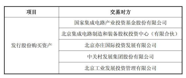 406亿元！中芯国际并购重组案审议通过 科创板最大并购交易