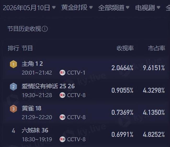 《主角》收视破2 国剧顶配阵容引发热议