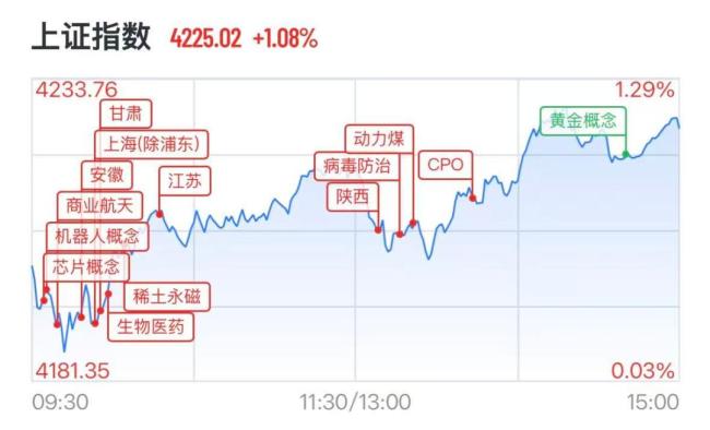 A股136股涨停 存储芯片集体爆发 市场成交额创年内新高
