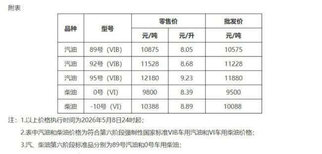 92汽油6.6元每升被指便宜没好货 油品来源引质疑
