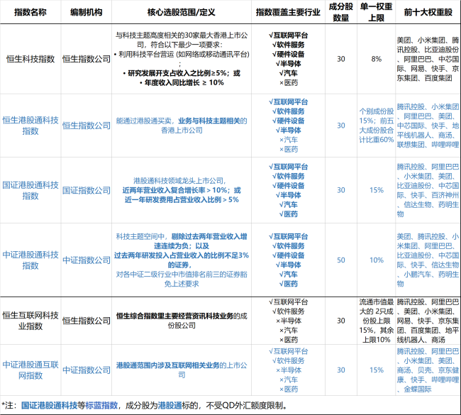 9种港股科技指数“含科量”有何不同