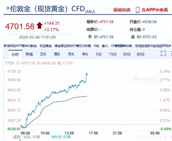 现货黄金再上4700美元