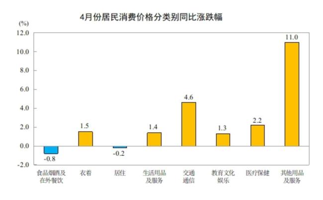 国家统计局：4月份居住价格同比下降0.2% CPI同比上涨1.2%