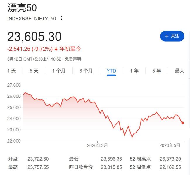 印度股市正在被资本抛弃
