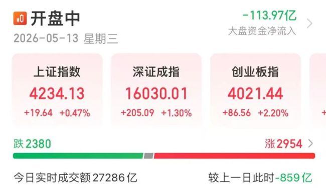 创业板指盘中突破4000点创十年新高，深成指站上16000点 市场情绪高涨