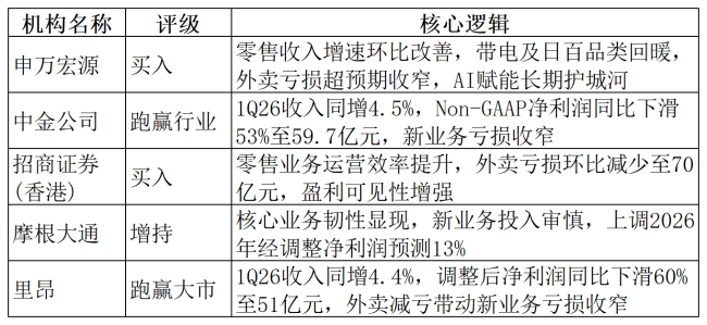京东外卖一季度环比减亏幅度最大 新业务显著改善