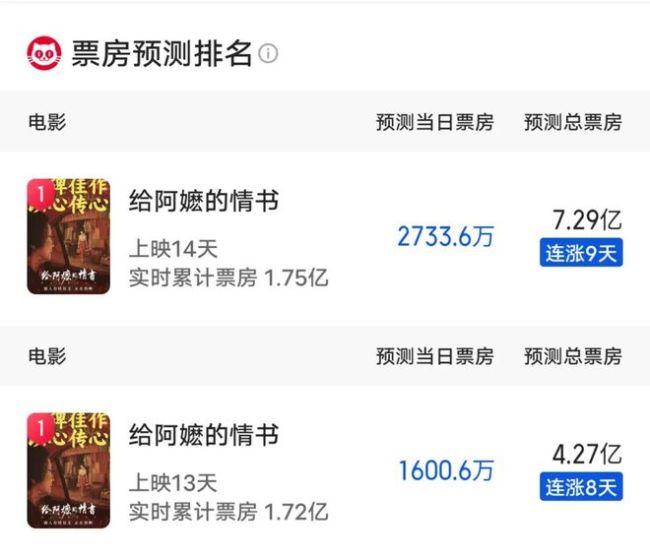 韩寒希望给阿嬷的情书票房破10亿 口碑发酵助力逆袭