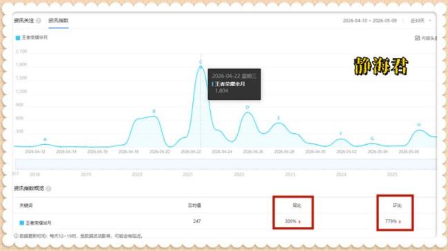 为什么王者荣耀芈月的胜率各个分段都超过52%，还有一堆人说她很弱呢