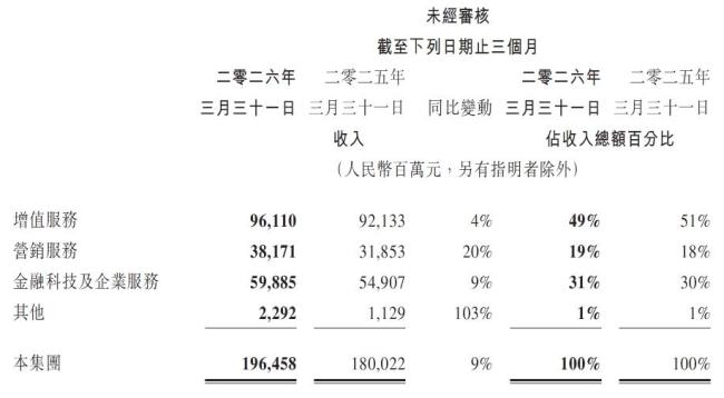 AI带飞腾讯各业务