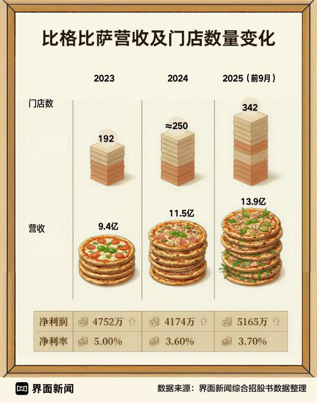 平价餐饮像开工厂一样开餐厅 性价比与效率并重