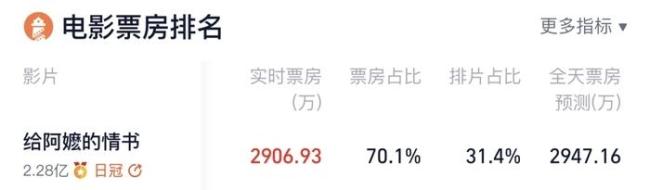 《给阿嬷的情书》预测票房飙升至10亿 真挚情感打动人心