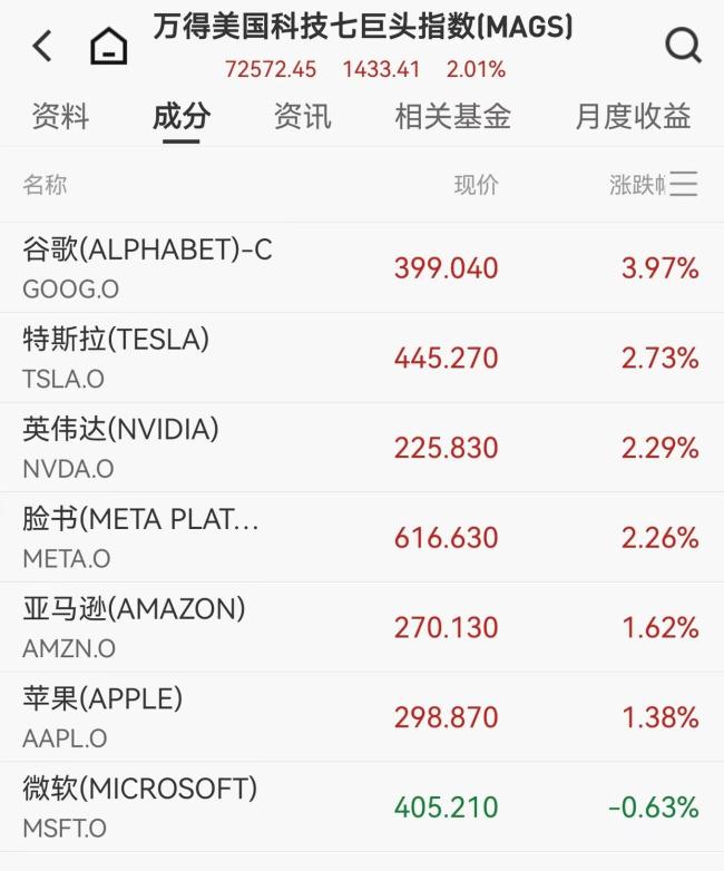 凌晨，美股科技巨头全线拉升！美联储，重磅来袭！ 科技股再创新高